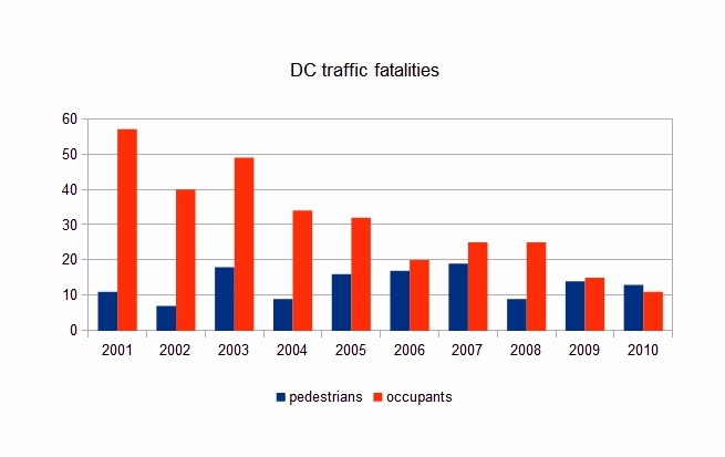 pedestrian vs car occupant deaths